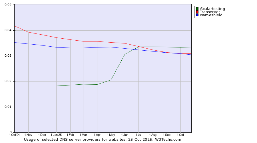 Historical trends in the usage of ScalaHosting vs. Iranserver vs. Nameshield