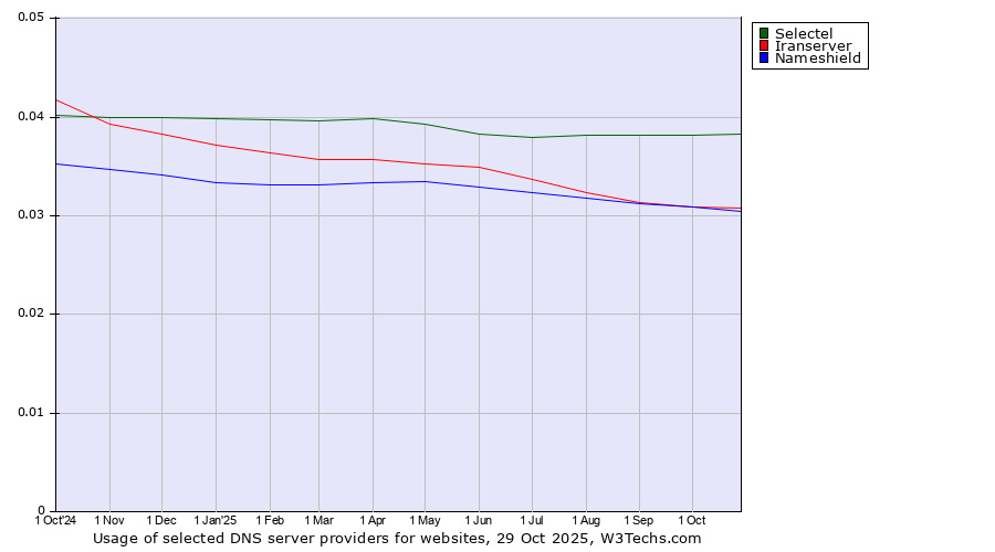 Historical trends in the usage of Selectel vs. Iranserver vs. Nameshield
