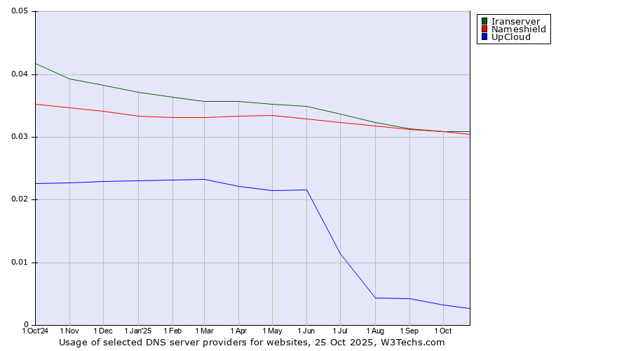 Historical trends in the usage of Iranserver vs. Nameshield vs. UpCloud
