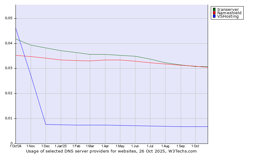 Historical trends in the usage of Iranserver vs. Nameshield vs. VSHosting