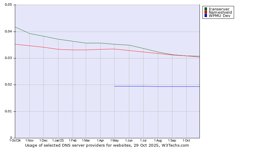 Historical trends in the usage of Iranserver vs. Nameshield vs. WPMU Dev