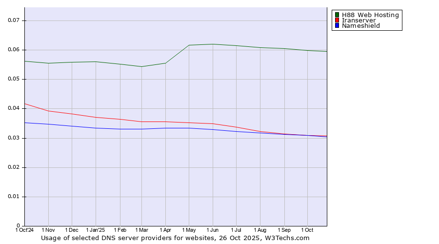 Historical trends in the usage of H88 Web Hosting vs. Iranserver vs. Nameshield