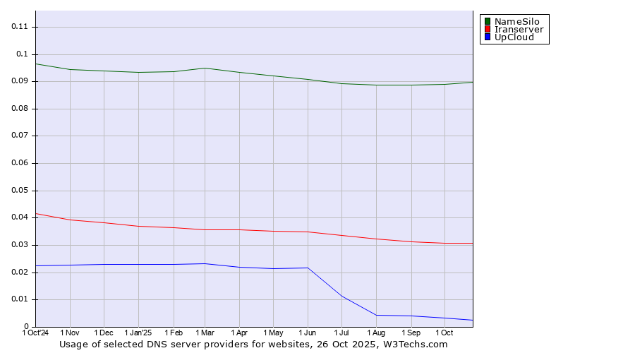 Historical trends in the usage of NameSilo vs. Iranserver vs. UpCloud