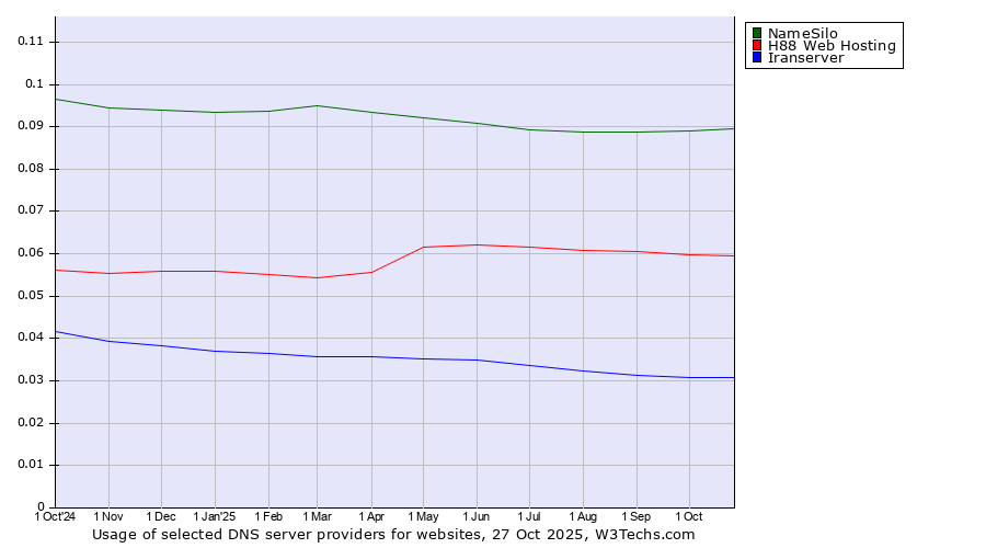 Historical trends in the usage of NameSilo vs. H88 Web Hosting vs. Iranserver