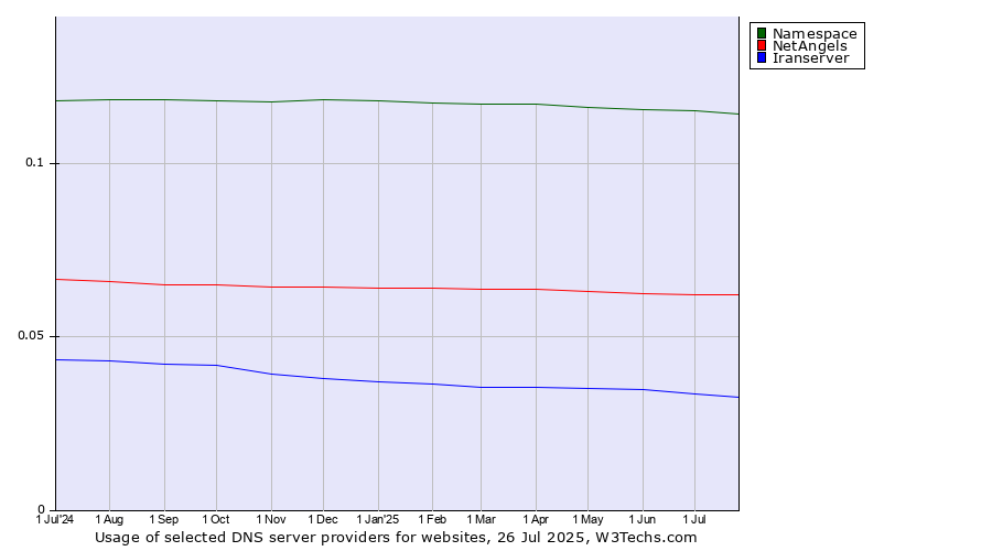 Historical trends in the usage of Namespace vs. NetAngels vs. Iranserver