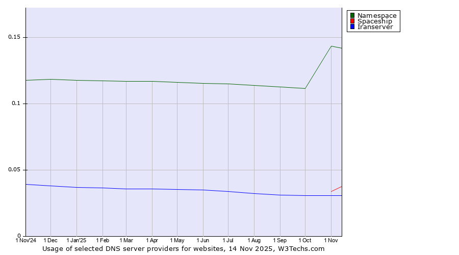 Historical trends in the usage of Namespace vs. Spaceship vs. Iranserver