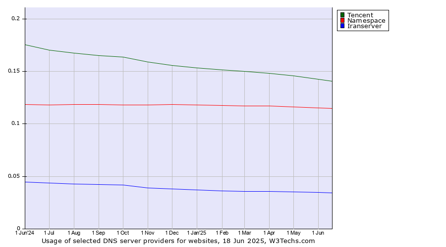 Historical trends in the usage of Tencent vs. Namespace vs. Iranserver