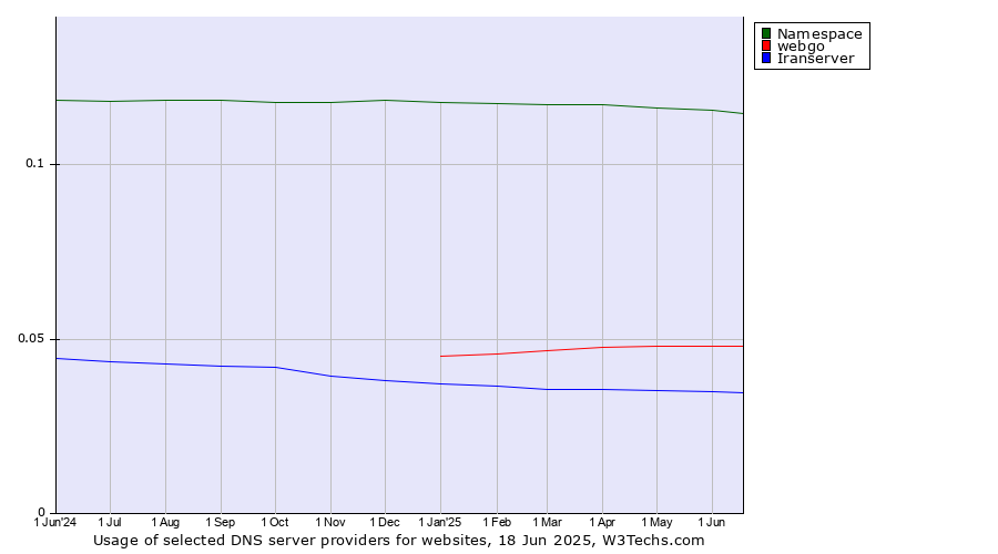 Historical trends in the usage of Namespace vs. webgo vs. Iranserver