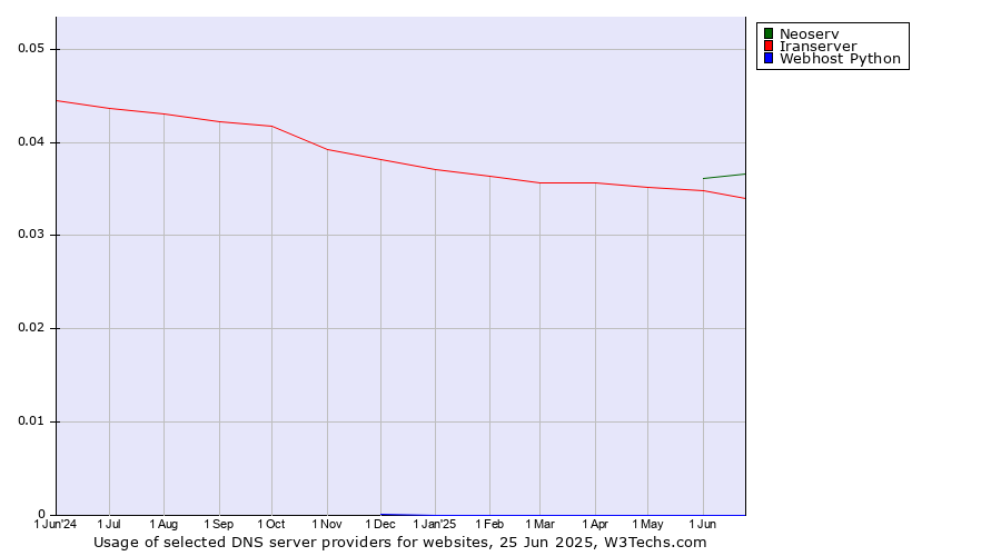 Historical trends in the usage of Neoserv vs. Iranserver vs. Webhost Python