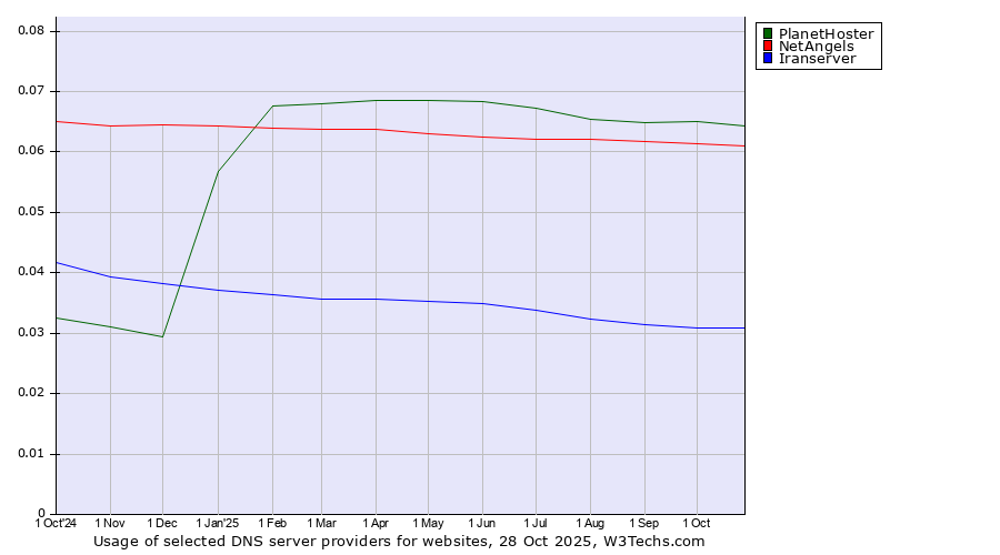 Historical trends in the usage of PlanetHoster vs. NetAngels vs. Iranserver