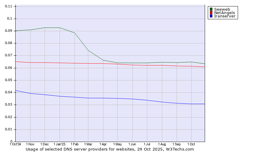 Historical trends in the usage of Seeweb vs. NetAngels vs. Iranserver