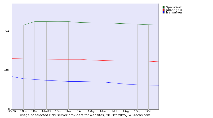 Historical trends in the usage of SpaceWeb vs. NetAngels vs. Iranserver