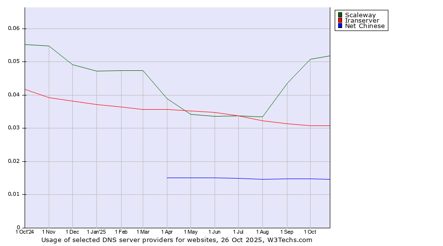 Historical trends in the usage of Scaleway vs. Iranserver vs. Net Chinese