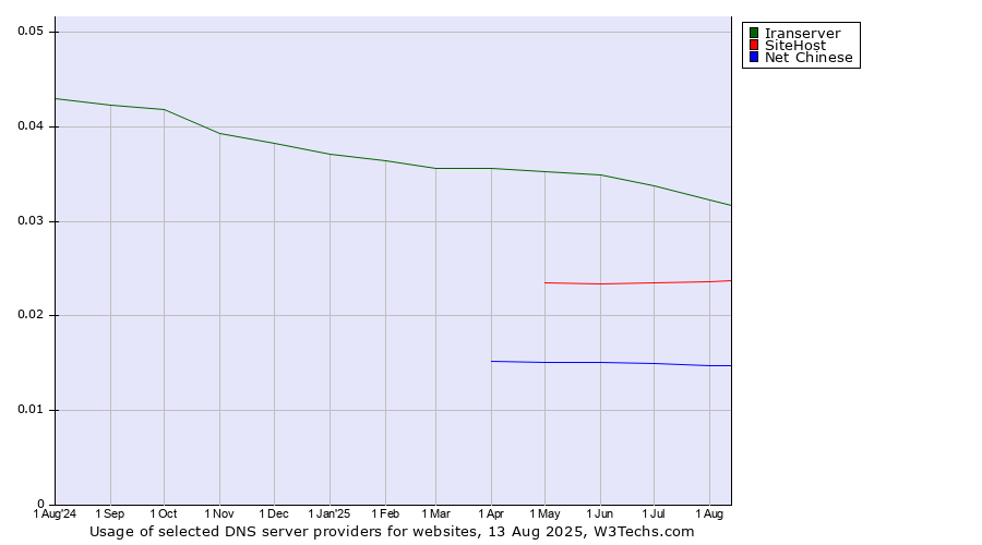 Historical trends in the usage of Iranserver vs. SiteHost vs. Net Chinese