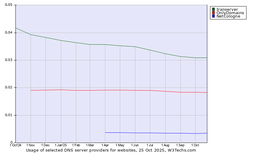 Historical trends in the usage of Iranserver vs. OnlyDomains vs. NetCologne