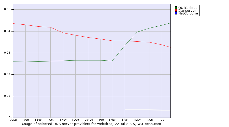 Historical trends in the usage of QUIC.cloud vs. Iranserver vs. NetCologne