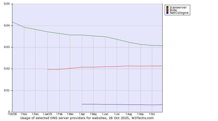 Historical trends in the usage of Iranserver vs. Ride vs. NetCologne