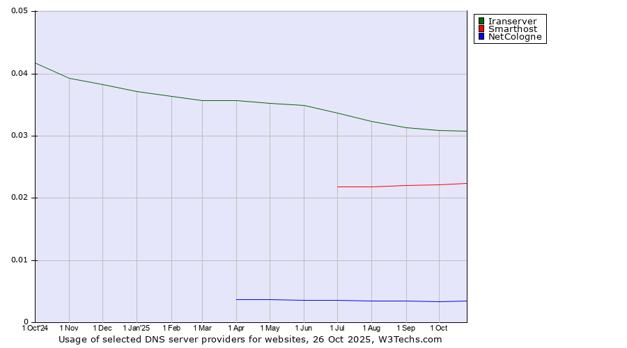 Historical trends in the usage of Iranserver vs. Smarthost vs. NetCologne