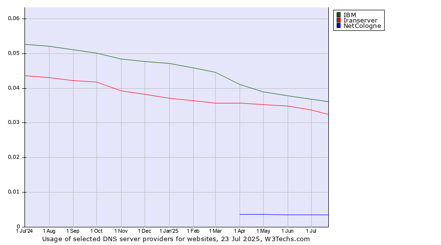 Historical trends in the usage of IBM vs. Iranserver vs. NetCologne