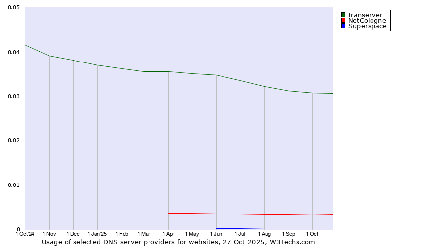 Historical trends in the usage of Iranserver vs. NetCologne vs. Superspace