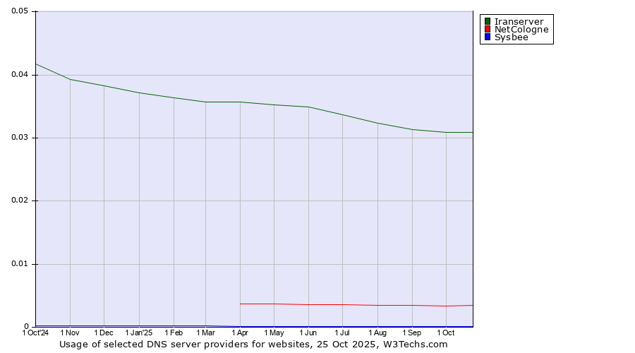 Historical trends in the usage of Iranserver vs. NetCologne vs. Sysbee
