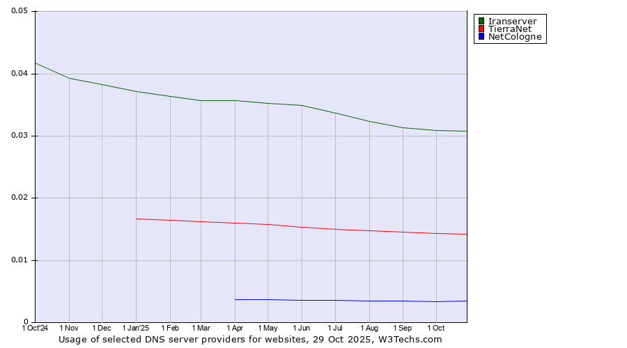 Historical trends in the usage of Iranserver vs. TierraNet vs. NetCologne
