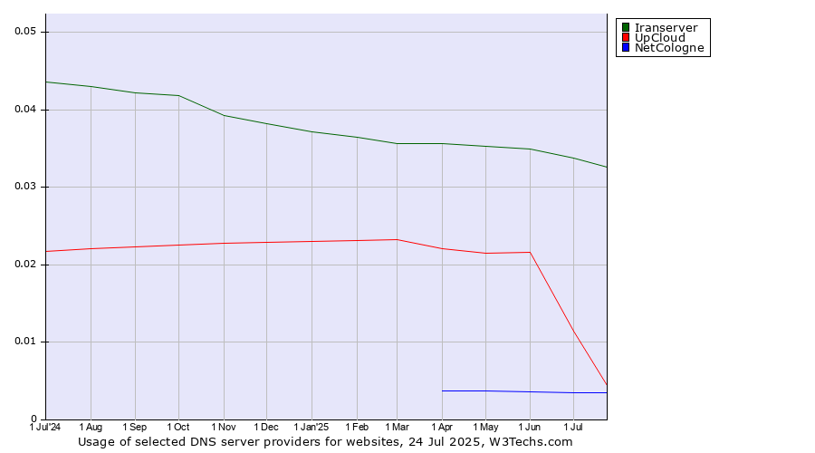 Historical trends in the usage of Iranserver vs. UpCloud vs. NetCologne