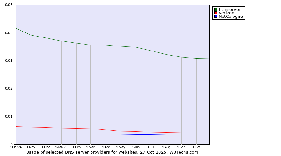 Historical trends in the usage of Iranserver vs. Verizon vs. NetCologne