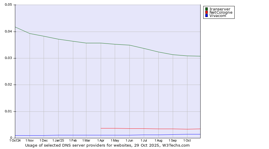 Historical trends in the usage of Iranserver vs. NetCologne vs. Vivacom
