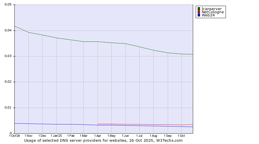 Historical trends in the usage of Iranserver vs. NetCologne vs. Web24