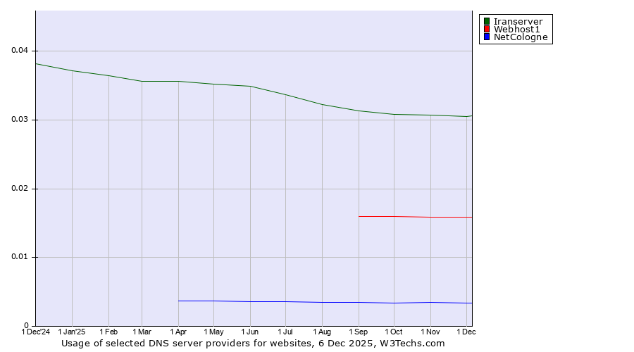 Historical trends in the usage of Iranserver vs. Webhost1 vs. NetCologne