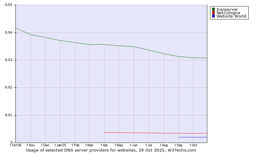 Historical trends in the usage of Iranserver vs. NetCologne vs. Website World