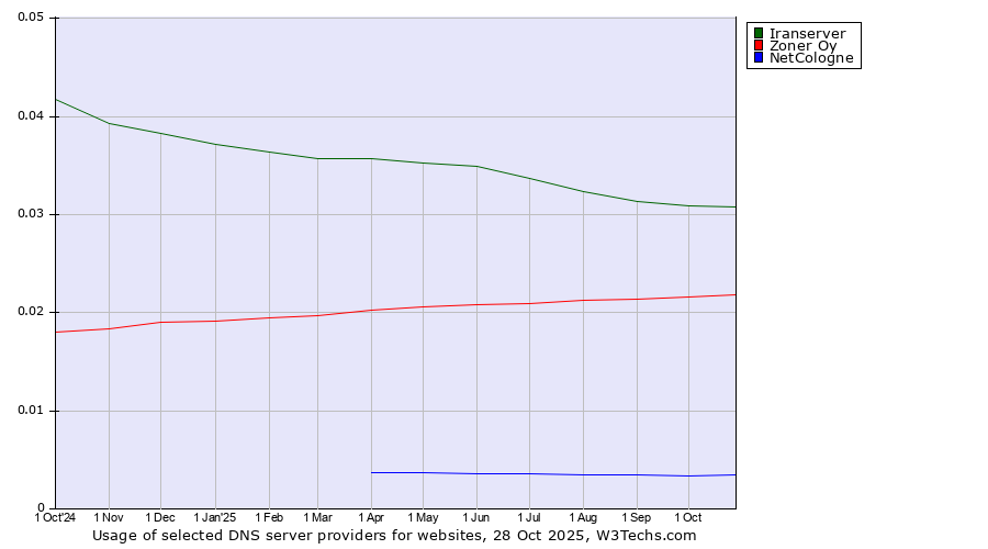 Historical trends in the usage of Iranserver vs. Zoner Oy vs. NetCologne