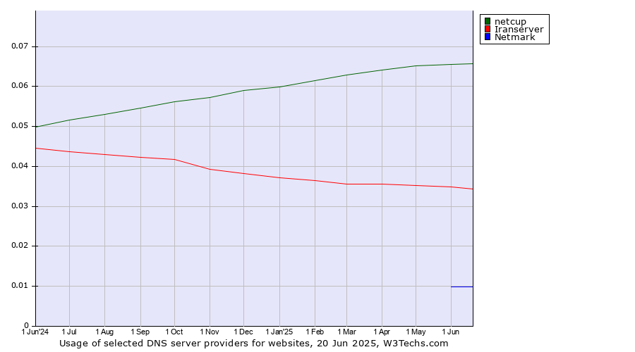 Historical trends in the usage of netcup vs. Iranserver vs. Netmark