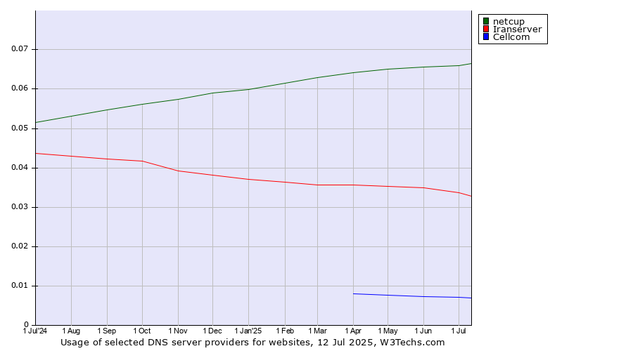 Historical trends in the usage of netcup vs. Iranserver vs. Cellcom