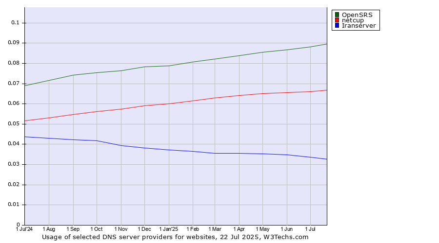 Historical trends in the usage of OpenSRS vs. netcup vs. Iranserver