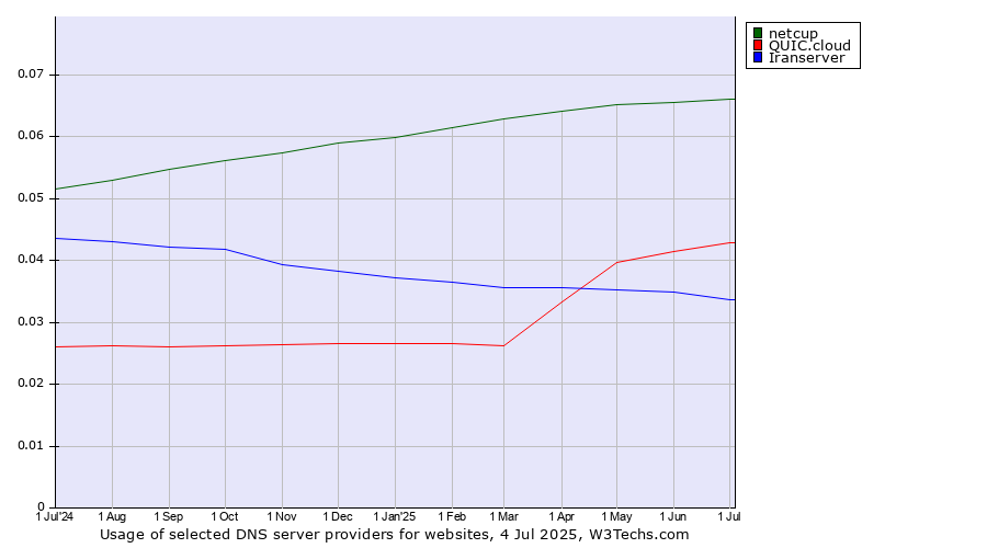 Historical trends in the usage of netcup vs. QUIC.cloud vs. Iranserver
