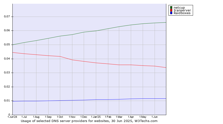 Historical trends in the usage of netcup vs. Iranserver vs. Raidboxes