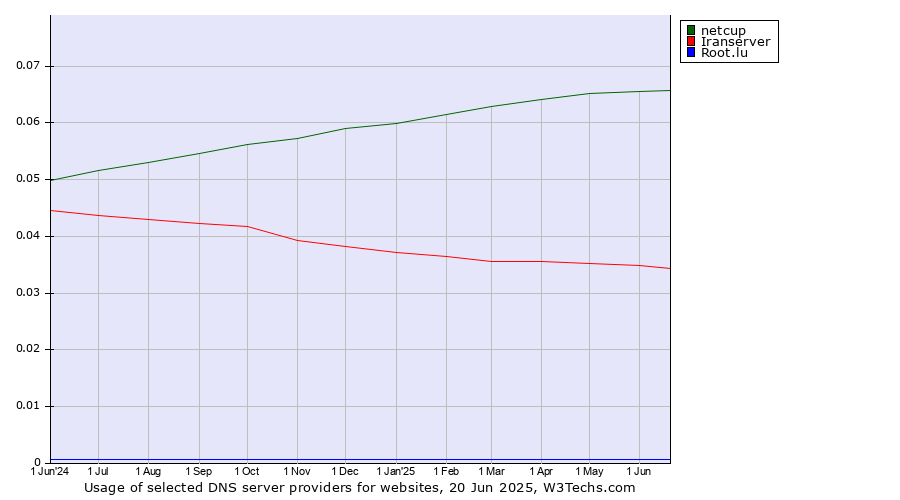 Historical trends in the usage of netcup vs. Iranserver vs. Root.lu