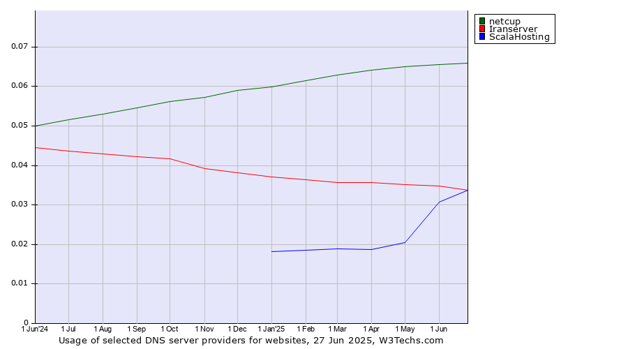 Historical trends in the usage of netcup vs. Iranserver vs. ScalaHosting