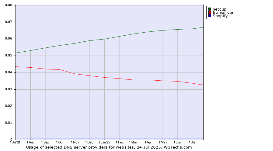 Historical trends in the usage of netcup vs. Iranserver vs. Shopify