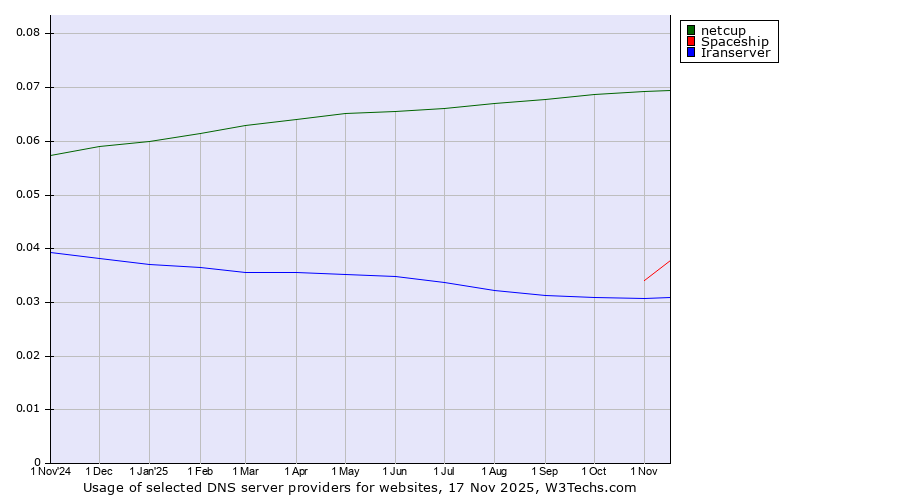 Historical trends in the usage of netcup vs. Spaceship vs. Iranserver