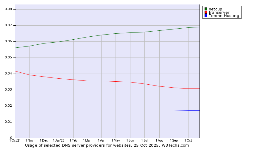 Historical trends in the usage of netcup vs. Iranserver vs. Timme Hosting
