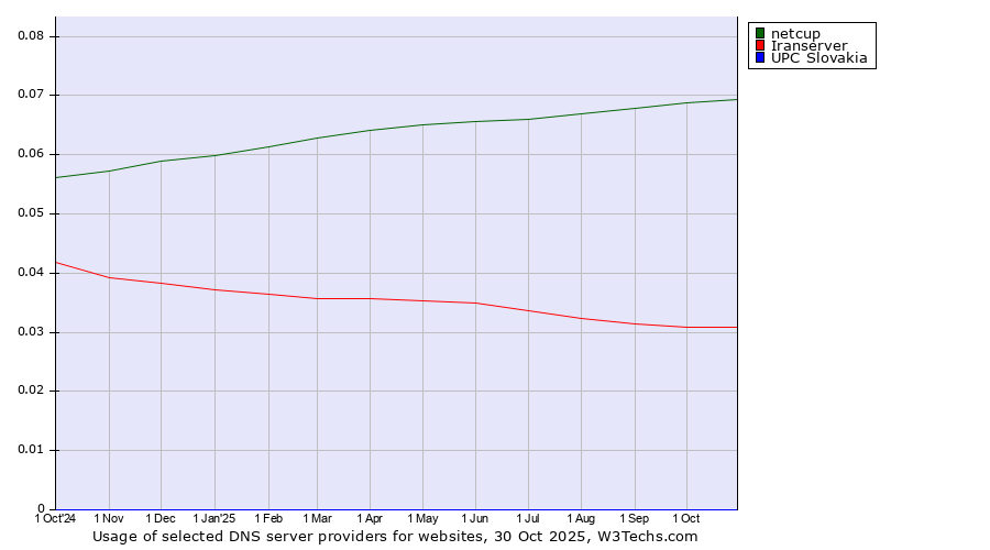 Historical trends in the usage of netcup vs. Iranserver vs. UPC Slovakia