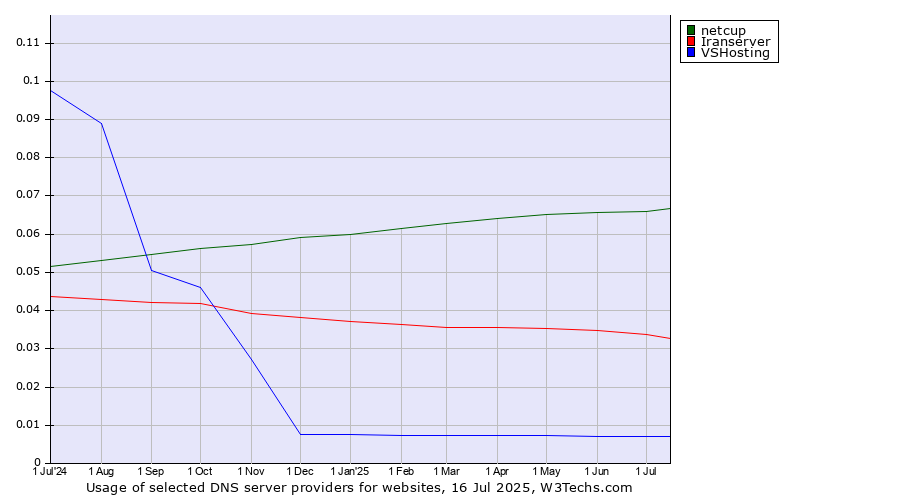 Historical trends in the usage of netcup vs. Iranserver vs. VSHosting