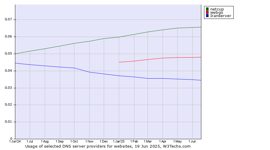 Historical trends in the usage of netcup vs. webgo vs. Iranserver