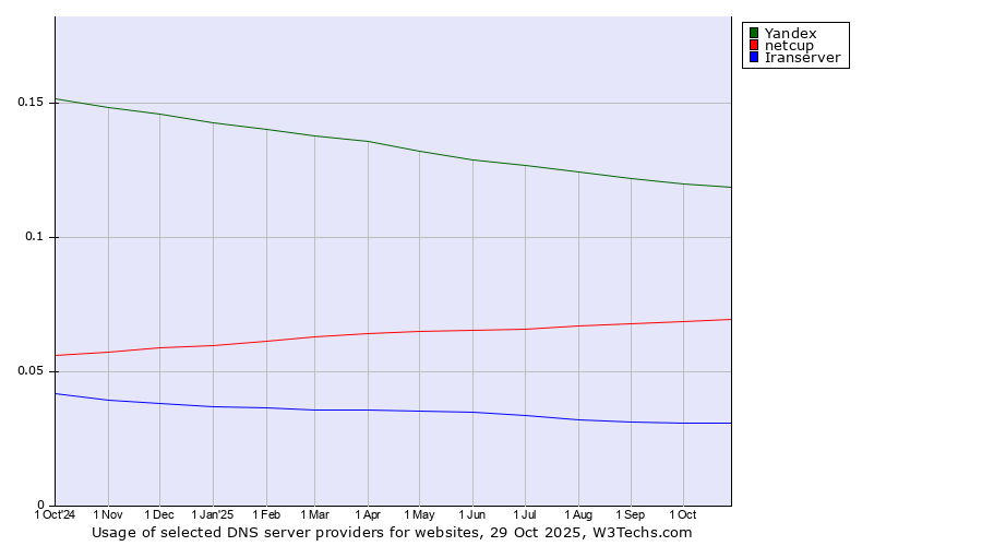 Historical trends in the usage of Yandex vs. netcup vs. Iranserver