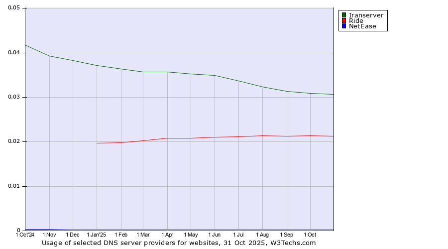 Historical trends in the usage of Iranserver vs. Ride vs. NetEase
