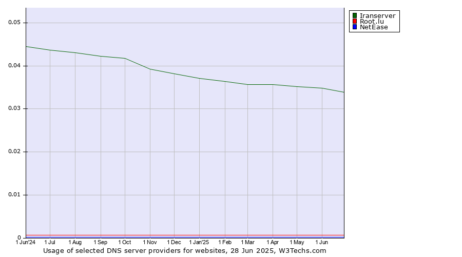 Historical trends in the usage of Iranserver vs. Root.lu vs. NetEase
