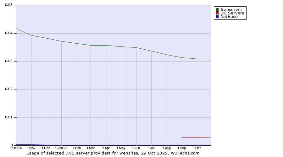 Historical trends in the usage of Iranserver vs. UK Servers vs. NetEase